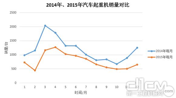 圖3:2014年、2015年汽車起重機(jī)銷量對(duì)比