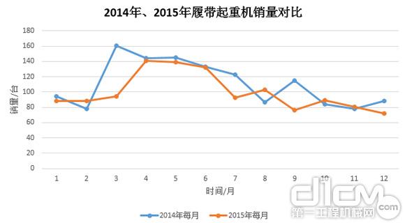 圖8：2014年、2015年履帶起重機(jī)銷量對(duì)比